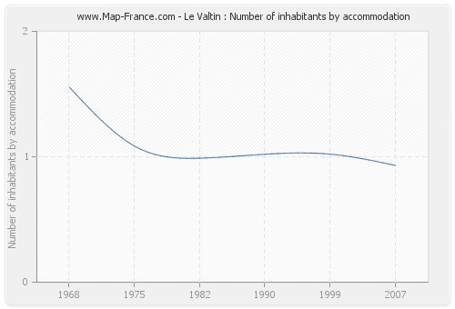 Le Valtin : Number of inhabitants by accommodation